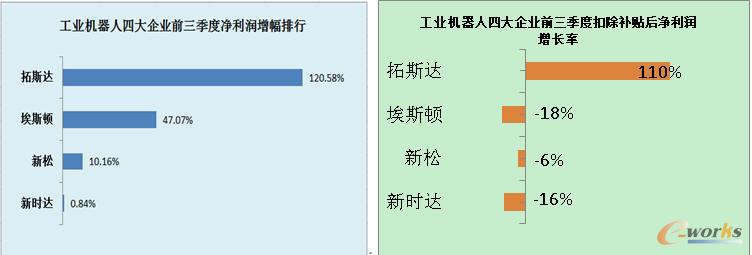 工業(yè)機器人產(chǎn)業(yè)高度依賴補貼輸血