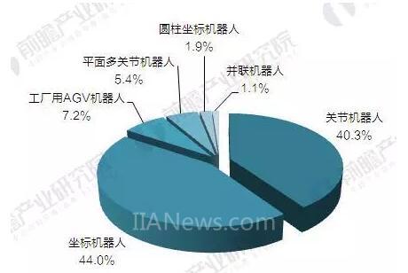 2017年中國工業(yè)機器人產(chǎn)銷規(guī)模與產(chǎn)品結(jié)構(gòu)分析