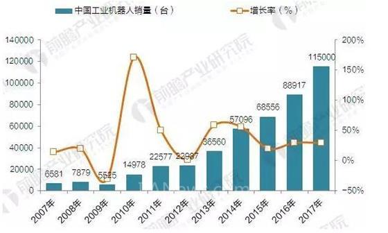 2017年中國工業(yè)機器人產(chǎn)銷規(guī)模與產(chǎn)品結(jié)構(gòu)分析