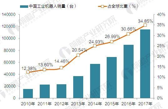 國產(chǎn)機(jī)器人吹起沖鋒號 2020年國產(chǎn)工業(yè)機(jī)器人產(chǎn)量達(dá)10萬臺(tái)